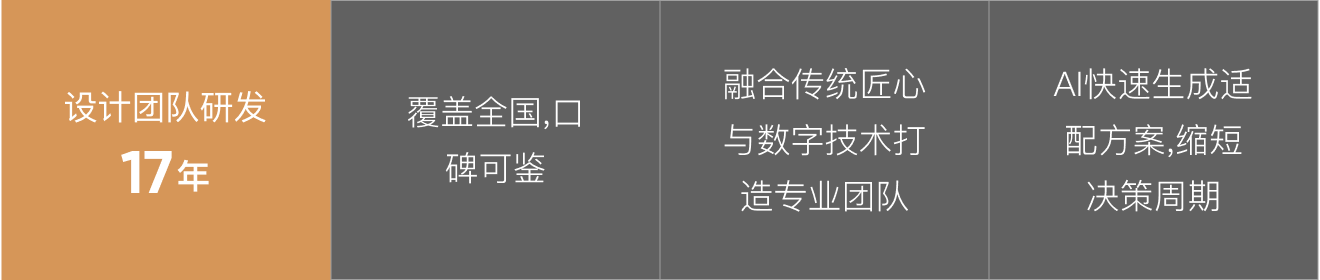 设计团队研发 17 年 / 覆盖全国,口碑可鉴 / 融合传统匠心与数字技术 / AI 快速生成适配方案